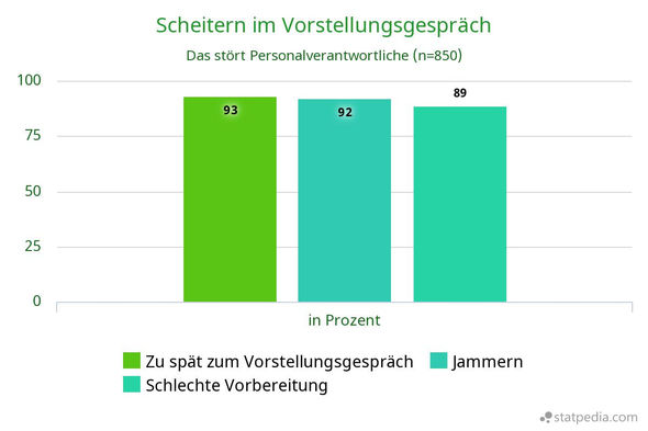 Vorstellungsgespräch das stört Personaler